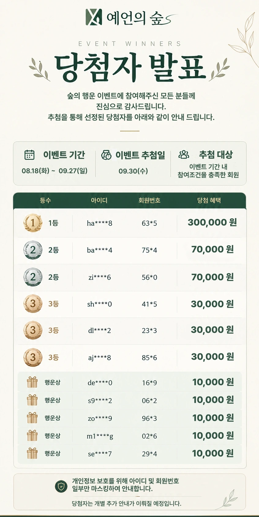 숲의 행운 이벤트 당첨자 발표. 이벤트 기간 8월 18일~9월 27일, 추첨일 9월 30일. 1등 30만원, 2등 7만원, 3등 3만원, 행운상 1만원. 당첨자는 개별 추가 안내 예정입니다.